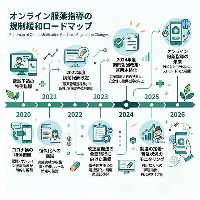 オンライン服薬指導の規制緩和ロードマップ