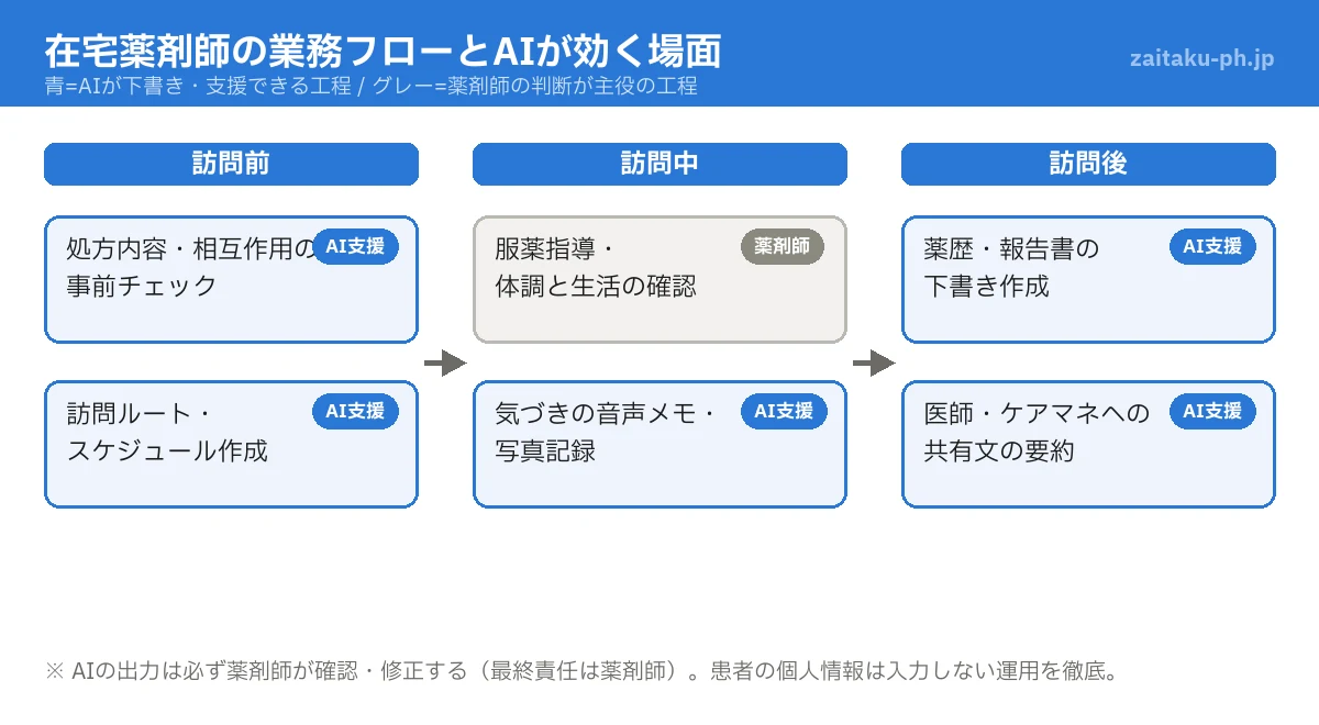 在宅薬剤師の業務フロー（訪問前・訪問中・訪問後）とAIが支援できる場面の図解