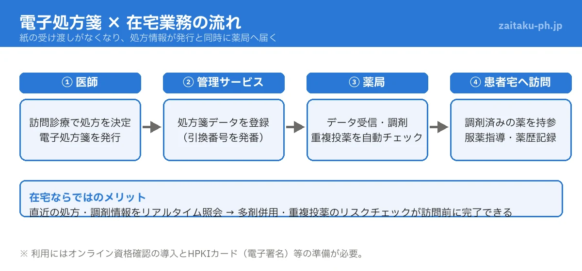 電子処方箋を使った在宅業務の流れの図解(医師の発行から管理サービス登録、薬局の調剤、患者宅への訪問まで)