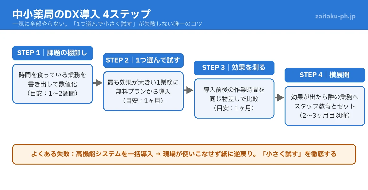 中小薬局のDX導入4ステップの図解(課題の棚卸し、1つ選んで試す、効果測定、横展開)
