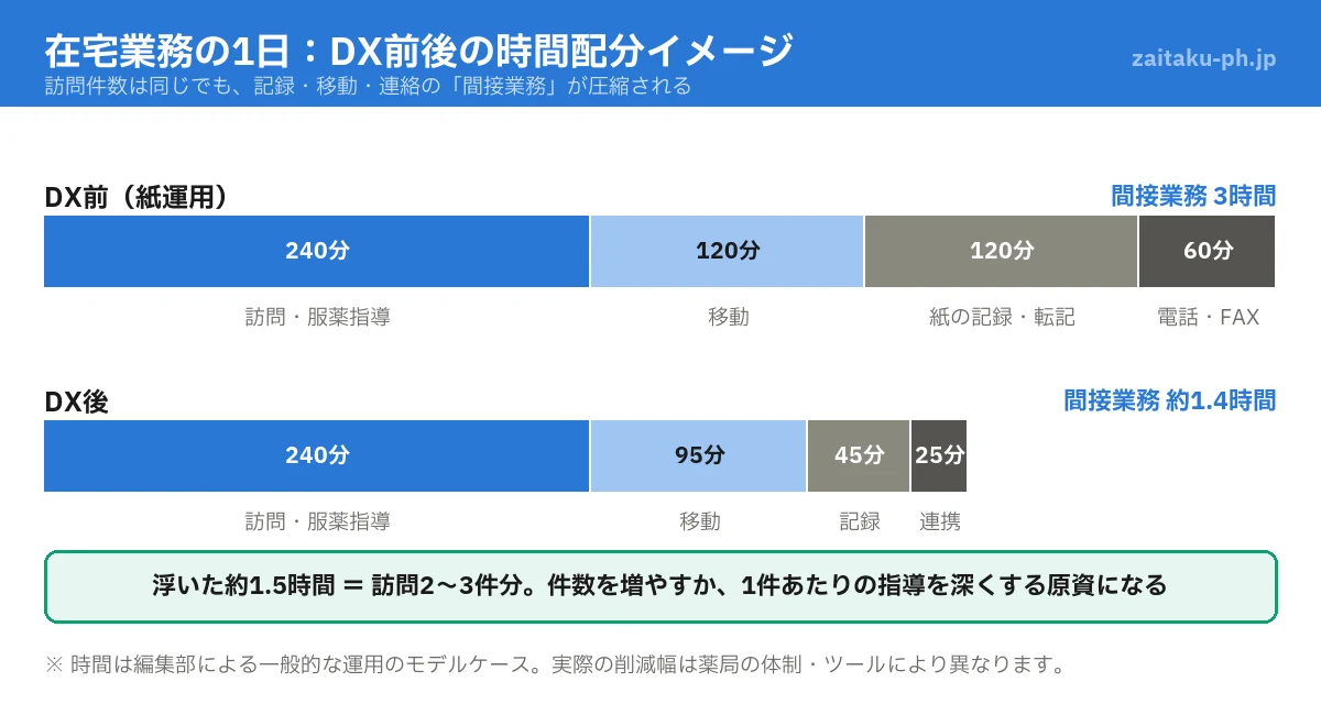 在宅業務の1日のDX前後の時間配分比較図(間接業務が3時間から約1.4時間に短縮されるモデルケース)