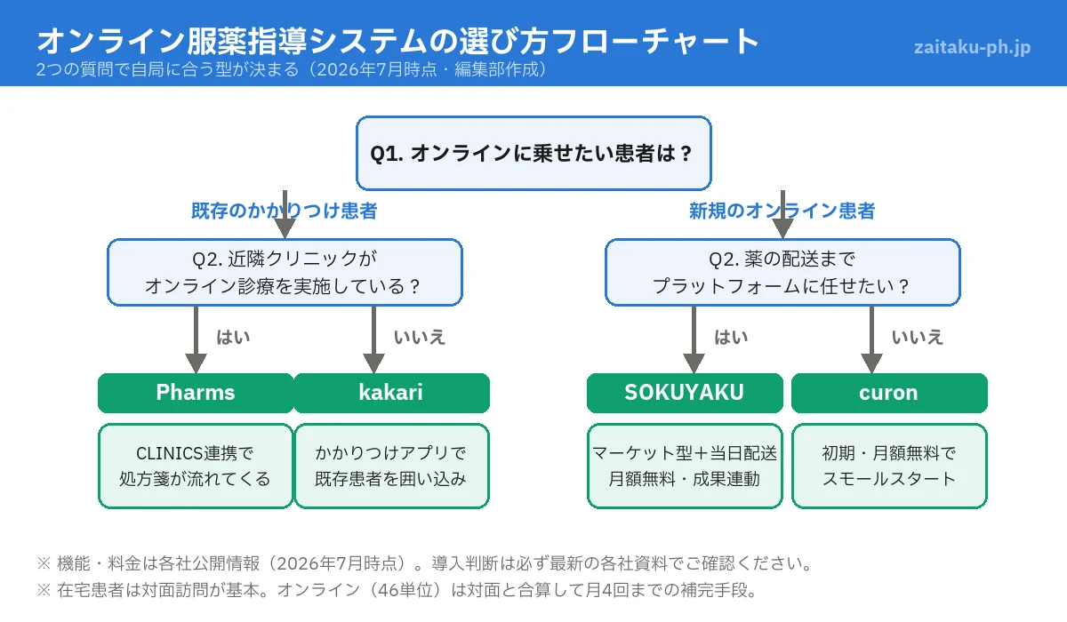 オンライン服薬指導システムの選び方フローチャート(Pharms・kakari・SOKUYAKU・curonの分岐図)